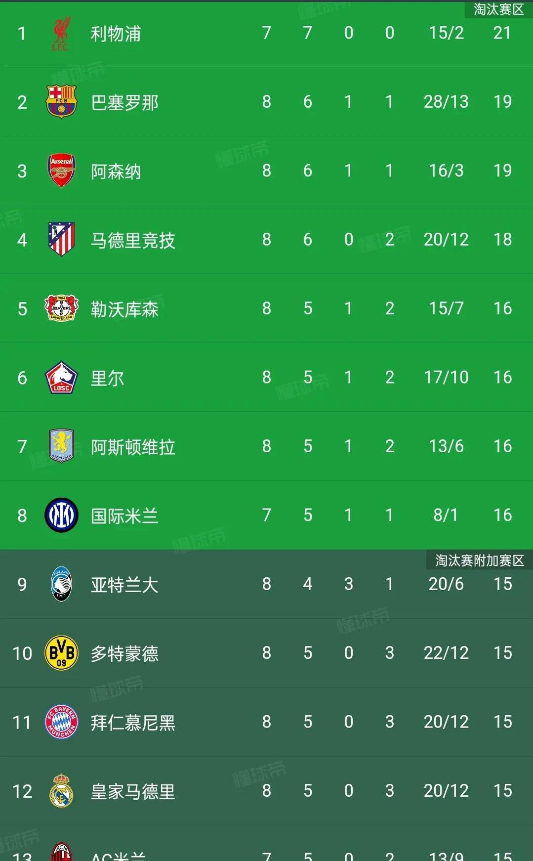 皇马逆转里昂，结束连败纪录