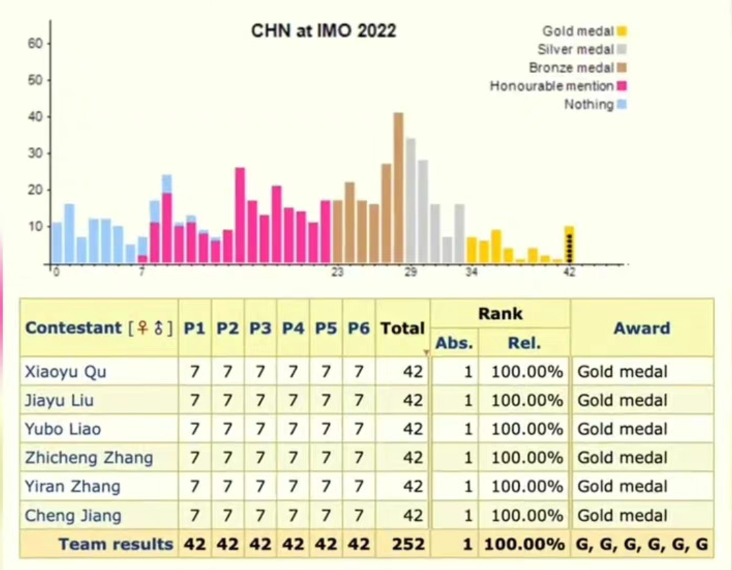 巴西排球队实力强大，夺得多项冠军